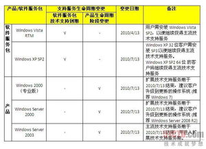 微軟技術支持服務陸續到期，技術開發者需積極應對
